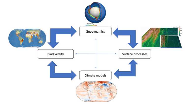 biogeodynamics