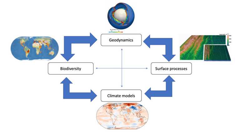 Enlarged view: biogeodynamics